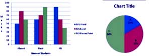 Learn to Insert different types of Graphs in Excel