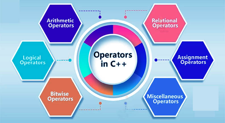 Operators in C and C++
